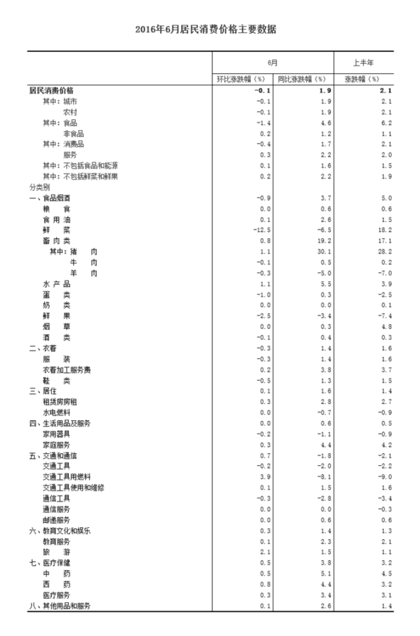 統計局：6月居民消費價格同比上漲1.9%