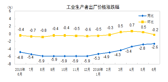 統計局：6月工業生產者出廠價格同比下降2.6%