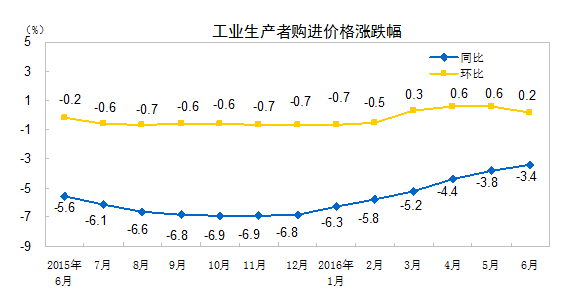 統計局：6月工業生產者出廠價格同比下降2.6%