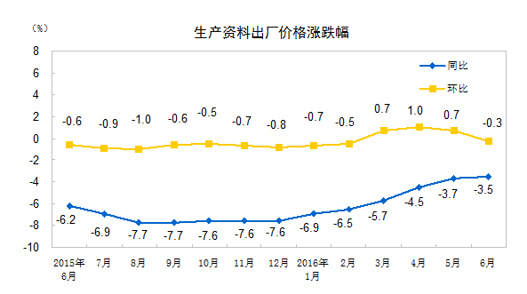 統計局：6月工業生產者出廠價格同比下降2.6%