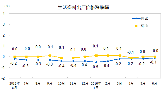 統計局：6月工業生產者出廠價格同比下降2.6%