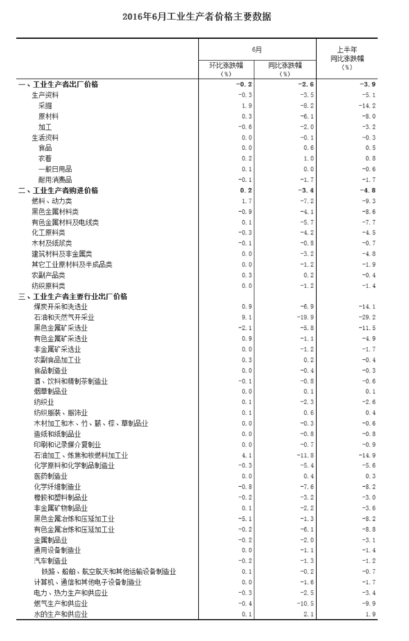 統計局：6月工業生產者出廠價格同比下降2.6%