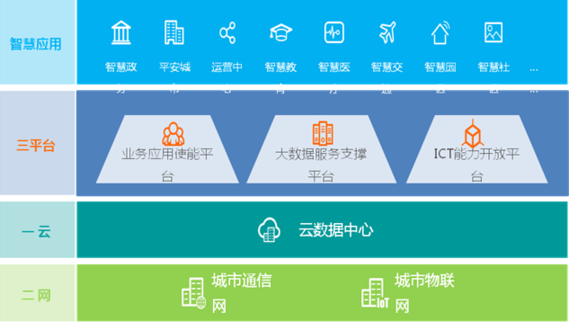 華為發布智慧城市解決方案整體架構：一云二網三平臺