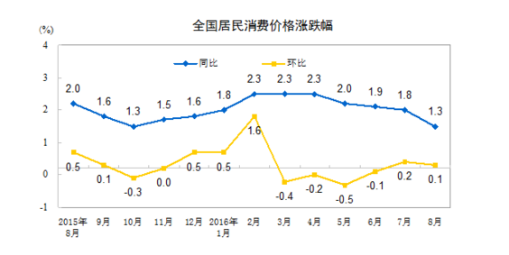 統計局：8月居民消費價格同比上漲1.3%