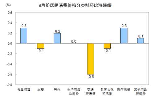 統計局：8月居民消費價格同比上漲1.3%