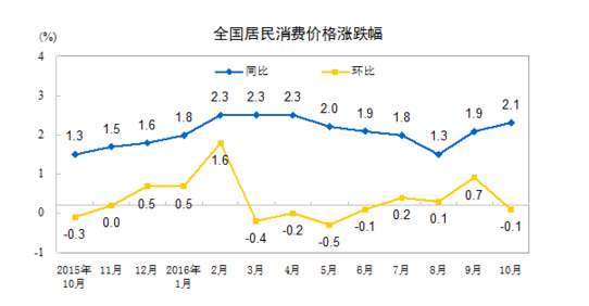 國家統計局：10月CPI同比上漲2.1%