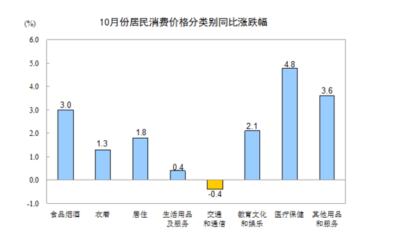 國家統計局：10月CPI同比上漲2.1%