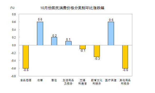 國家統計局：10月CPI同比上漲2.1%