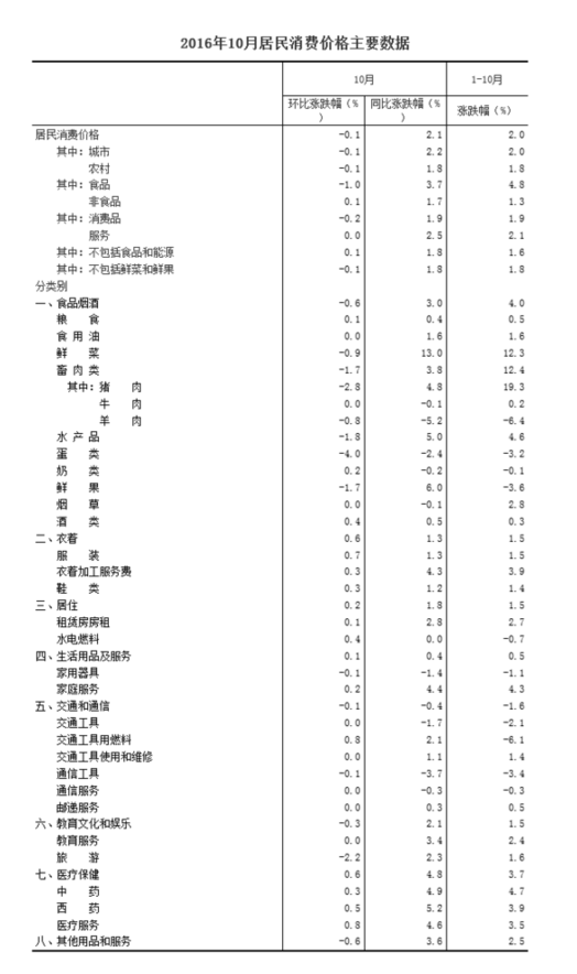 國家統計局：10月CPI同比上漲2.1%