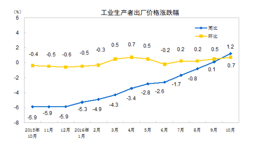 國家統計局：10月PPI同比上漲1.2%