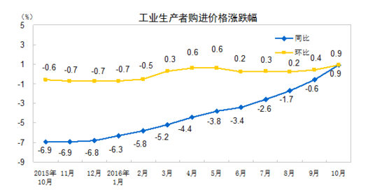 國家統計局：10月PPI同比上漲1.2%