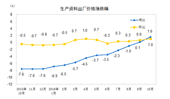 國家統計局：10月PPI同比上漲1.2%