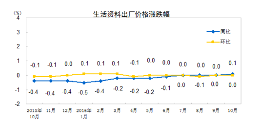 國家統計局：10月PPI同比上漲1.2%