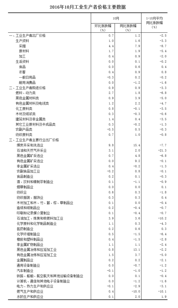 國家統計局：10月PPI同比上漲1.2%