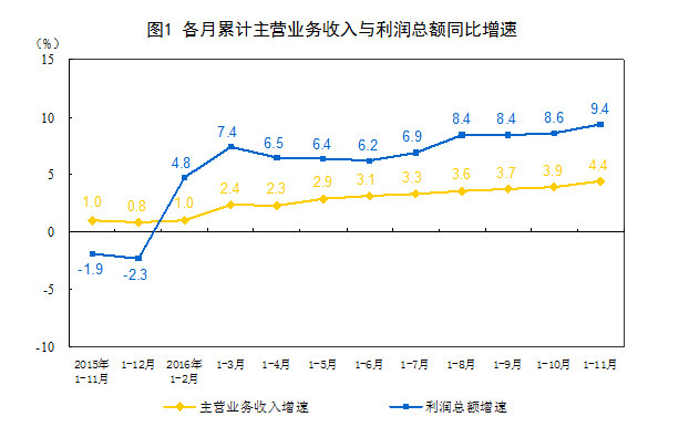 統計局：1-11月份全國規模以上工業企業利潤總額同比增長9.4%