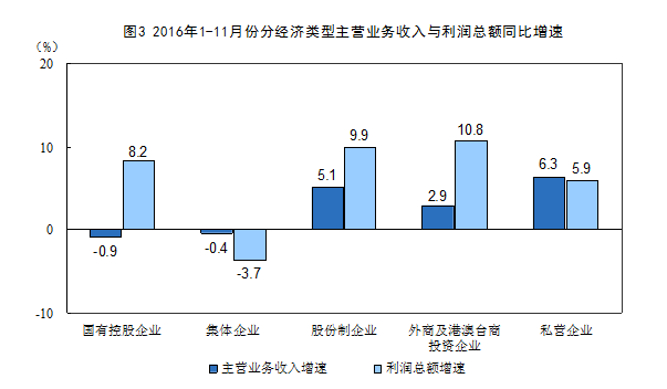 統計局：1-11月份全國規模以上工業企業利潤總額同比增長9.4%