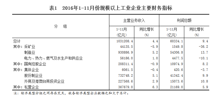 統計局：1-11月份全國規模以上工業企業利潤總額同比增長9.4%