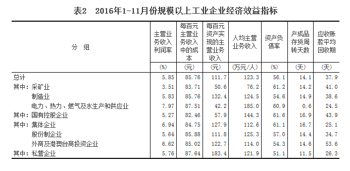 統計局：1-11月份全國規模以上工業企業利潤總額同比增長9.4%