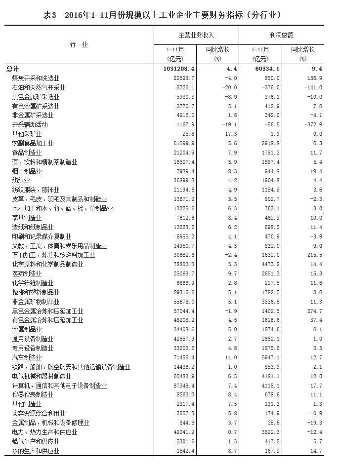 統計局：1-11月份全國規模以上工業企業利潤總額同比增長9.4%