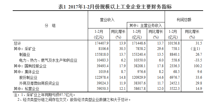 統(tǒng)計(jì)局：1-2月份全國(guó)規(guī)模以上工業(yè)企業(yè)利潤(rùn)總額同比增長(zhǎng)31.5%