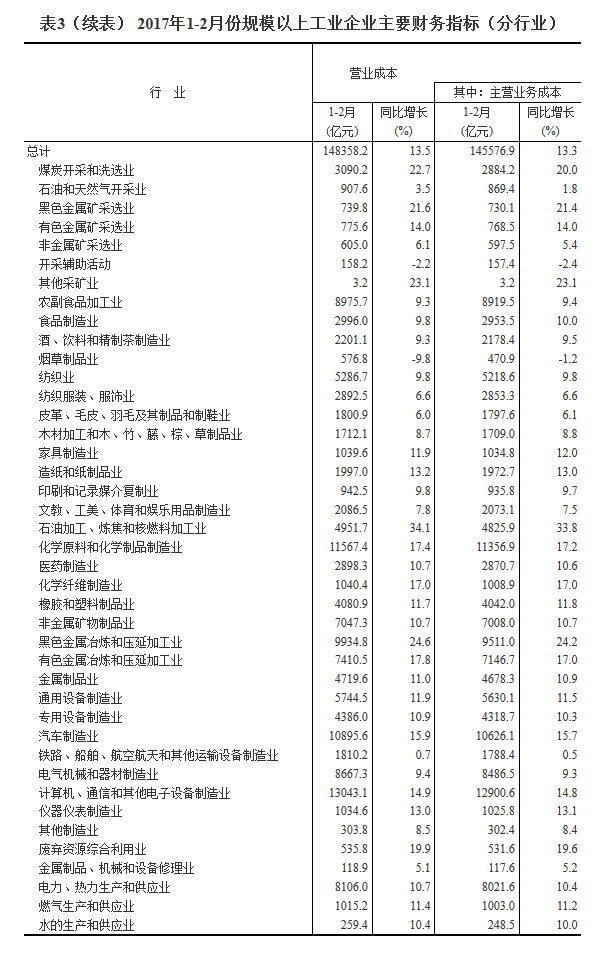 統(tǒng)計(jì)局：1-2月份全國(guó)規(guī)模以上工業(yè)企業(yè)利潤(rùn)總額同比增長(zhǎng)31.5%