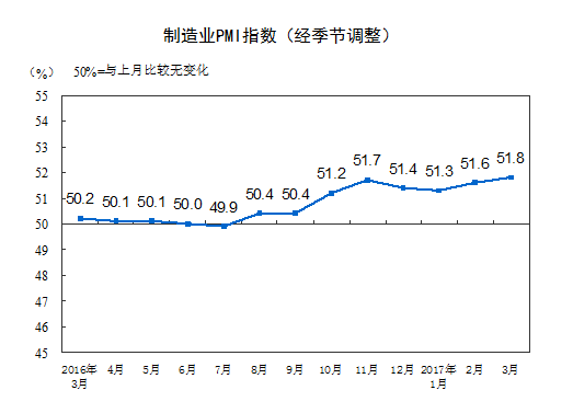 制造業PMI連續8個月站上榮枯線 專家：經濟運行繼續保持穩中向好態勢