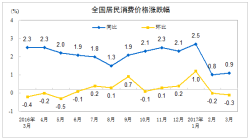 CPI漲幅連續兩個月低于1% 專家：通脹壓力不大