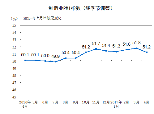 4月中國制造業PMI出爐 專家：增速回落 繼續位于擴張區間