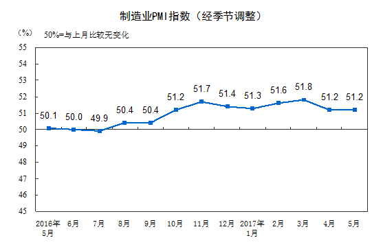 5月中國制造業采購經理指數為51.2% 保持擴張態勢