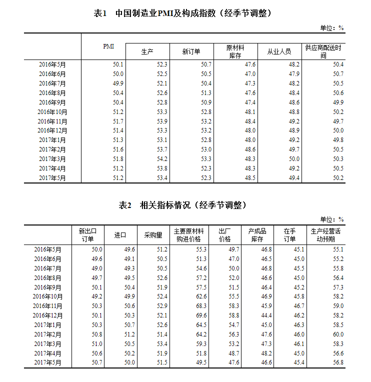 5月中國制造業采購經理指數為51.2% 保持擴張態勢