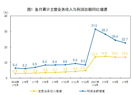 統計局：1-5月份全國規模以上工業企業利潤總額同比增長22.7%