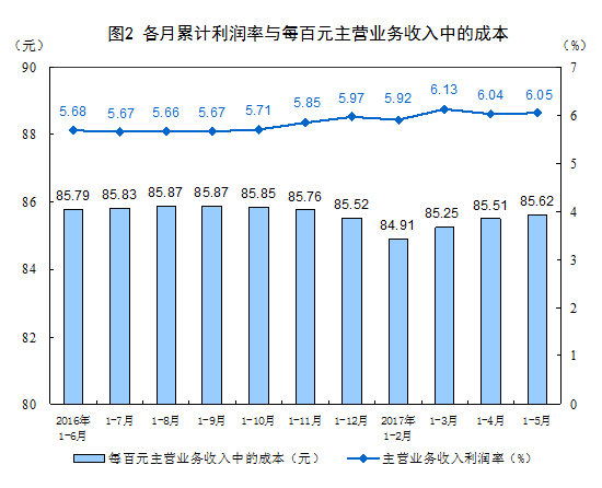 統計局：1-5月份全國規模以上工業企業利潤總額同比增長22.7%