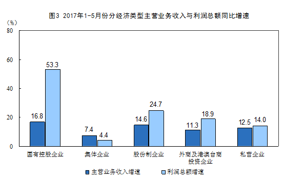 統計局：1-5月份全國規模以上工業企業利潤總額同比增長22.7%