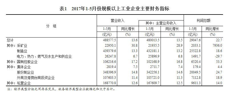 統計局：1-5月份全國規模以上工業企業利潤總額同比增長22.7%