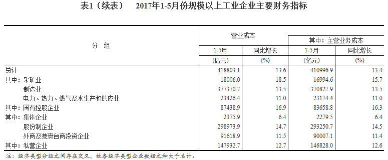 統計局：1-5月份全國規模以上工業企業利潤總額同比增長22.7%