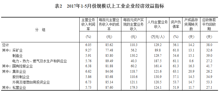 統計局：1-5月份全國規模以上工業企業利潤總額同比增長22.7%