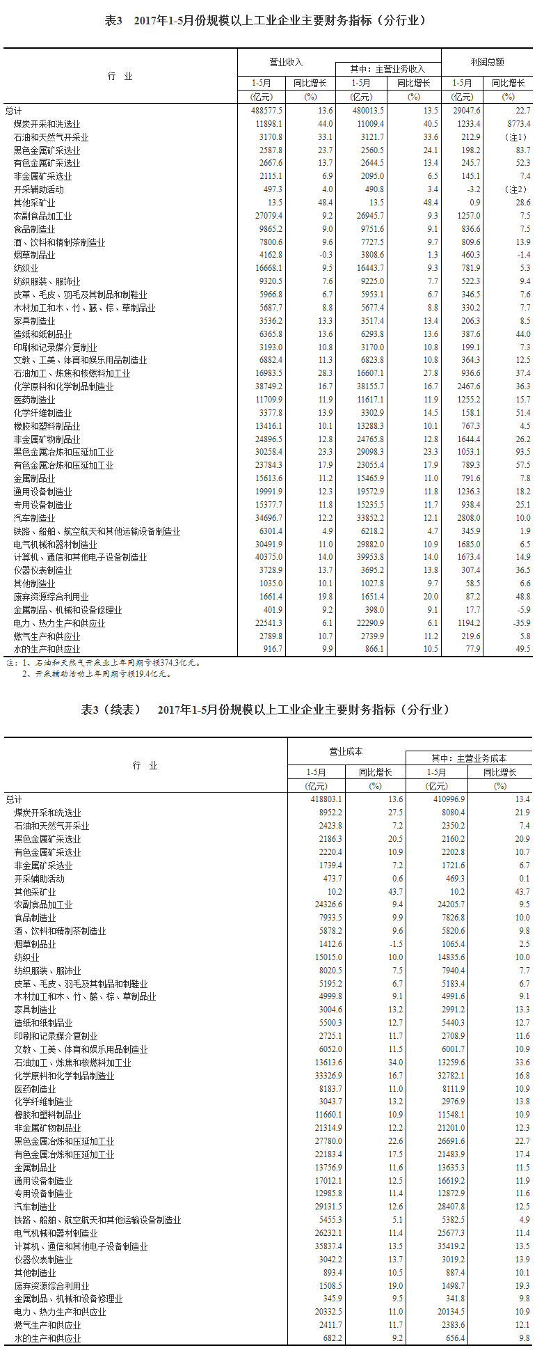 統計局：1-5月份全國規模以上工業企業利潤總額同比增長22.7%