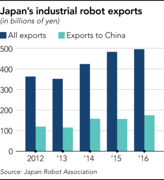 中國機器人需求振興日本工業機械行業