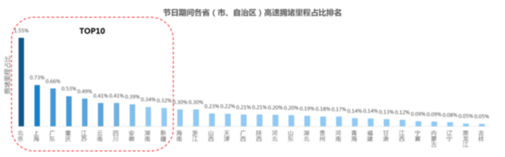 中國高速公路出行大數據報告：2017年假期高速擁堵里程同比2016上升22.5%