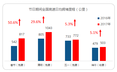 中國高速公路出行大數據報告：2017年假期高速擁堵里程同比2016上升22.5%