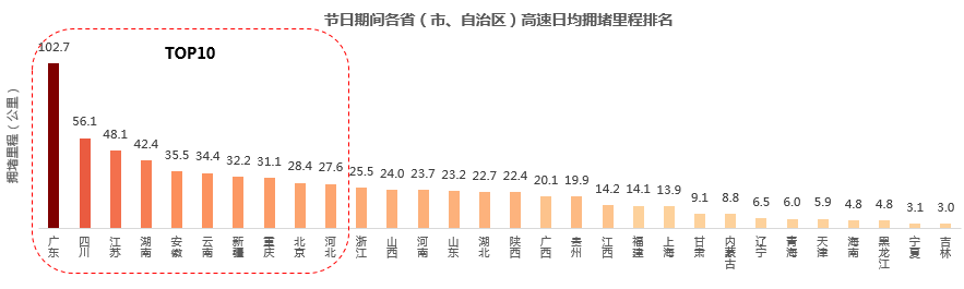 中國高速公路出行大數據報告：2017年假期高速擁堵里程同比2016上升22.5%