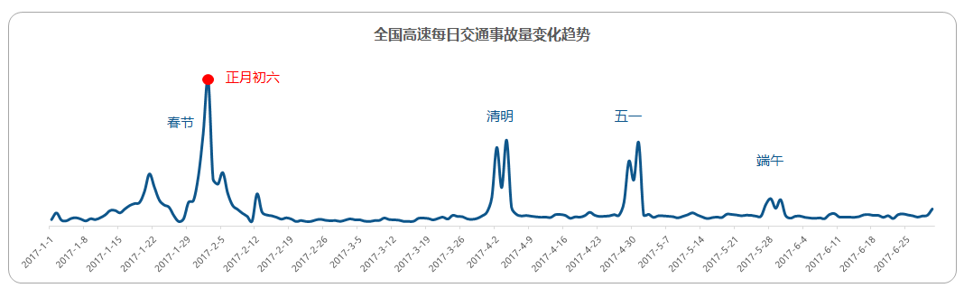 中國高速公路出行大數據報告：2017年假期高速擁堵里程同比2016上升22.5%