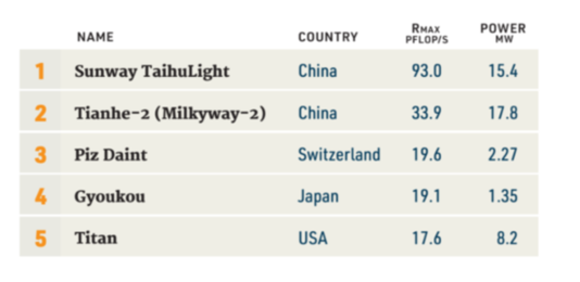 新一期全球超級計(jì)算機(jī)500強(qiáng)榜單發(fā)布：中國超算再登頂