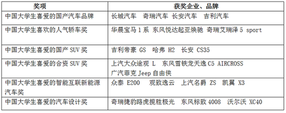 未來網發布中國首份《大學生汽車品牌喜好度調查》