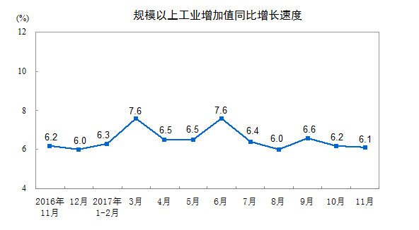 國家統計局：11月份規模以上工業增加值增長6.1%