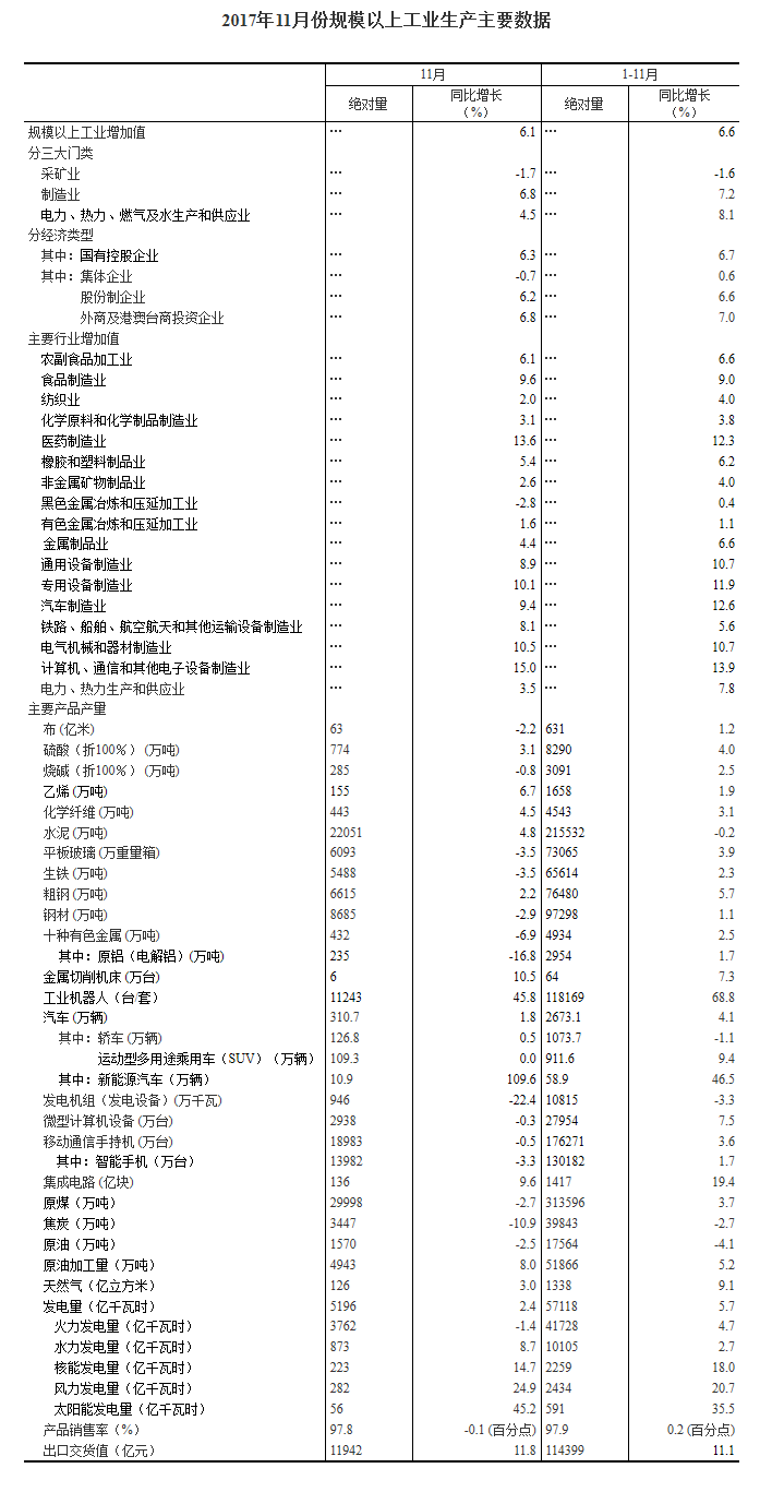 國家統計局：11月份規模以上工業增加值增長6.1%