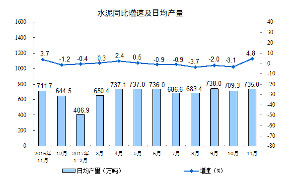 國家統計局：11月份規模以上工業增加值增長6.1%