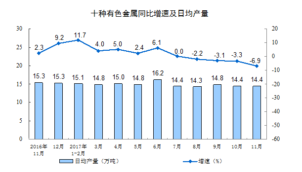 國家統計局：11月份規模以上工業增加值增長6.1%