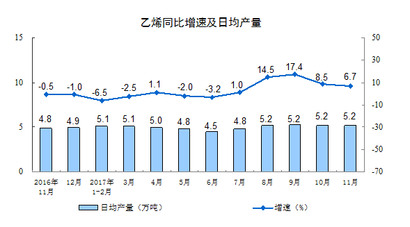 國家統計局：11月份規模以上工業增加值增長6.1%