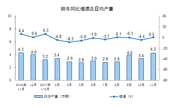 國家統計局：11月份規模以上工業增加值增長6.1%